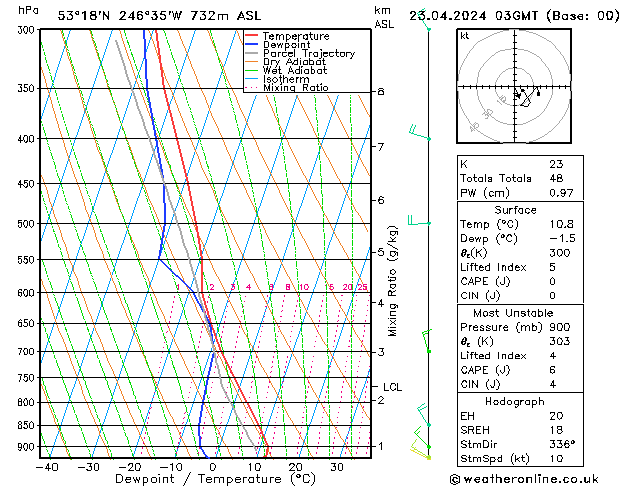 Modell Radiosonden GFS Di 23.04.2024 03 UTC