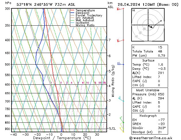 Modell Radiosonden GFS Fr 26.04.2024 12 UTC