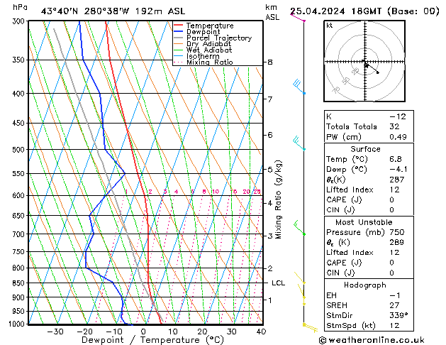 Modell Radiosonden GFS Do 25.04.2024 18 UTC