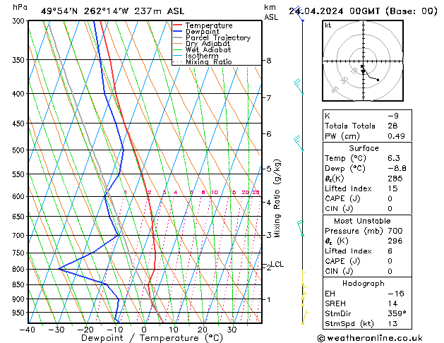 Modell Radiosonden GFS Mi 24.04.2024 00 UTC