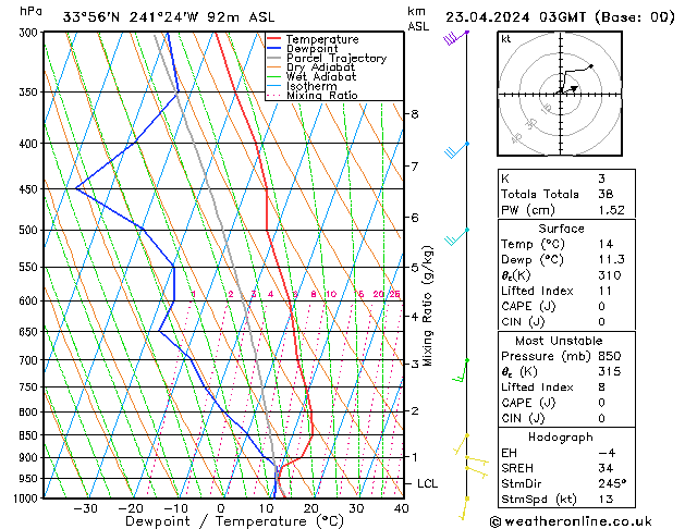 Modell Radiosonden GFS Di 23.04.2024 03 UTC