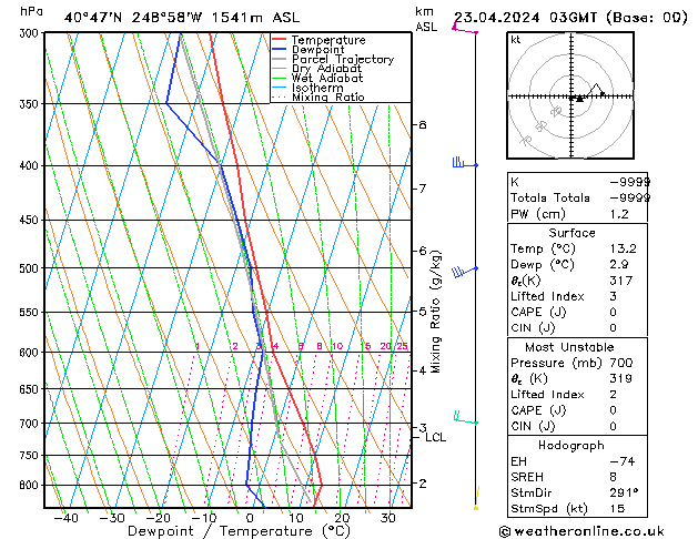 Model temps GFS Tu 23.04.2024 03 UTC