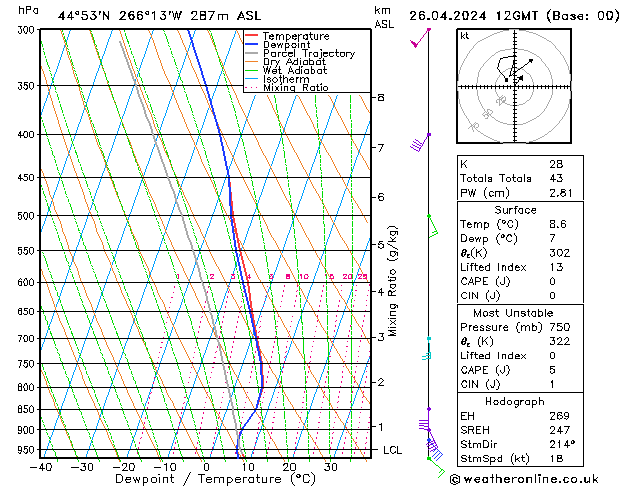 Modell Radiosonden GFS Fr 26.04.2024 12 UTC