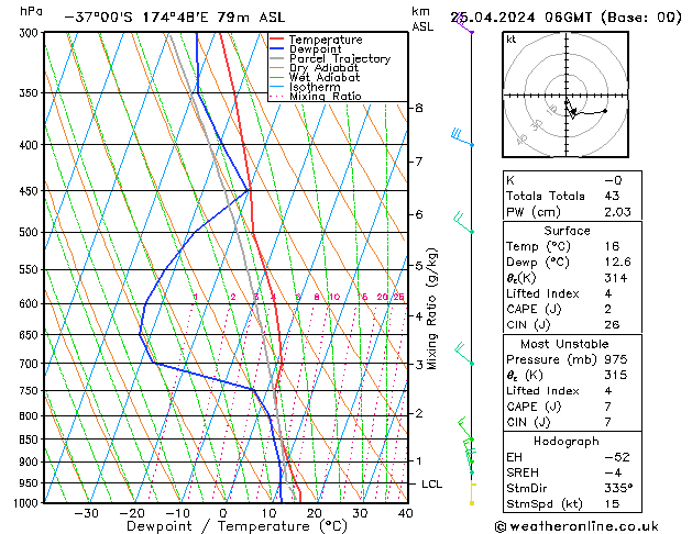 Model temps GFS чт 25.04.2024 06 UTC