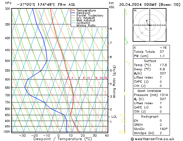 Modell Radiosonden GFS Di 30.04.2024 00 UTC