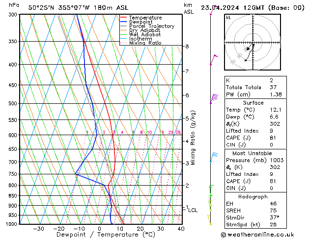 Modell Radiosonden GFS Di 23.04.2024 12 UTC