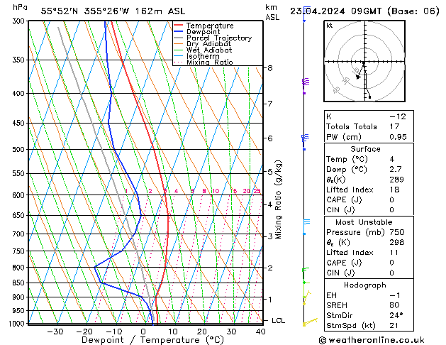 Modell Radiosonden GFS Di 23.04.2024 09 UTC