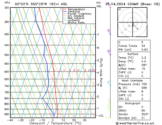 Modell Radiosonden GFS Do 25.04.2024 03 UTC