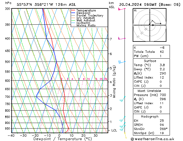 Modell Radiosonden GFS Di 30.04.2024 06 UTC