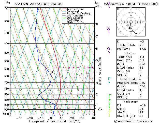 Modell Radiosonden GFS Di 23.04.2024 18 UTC