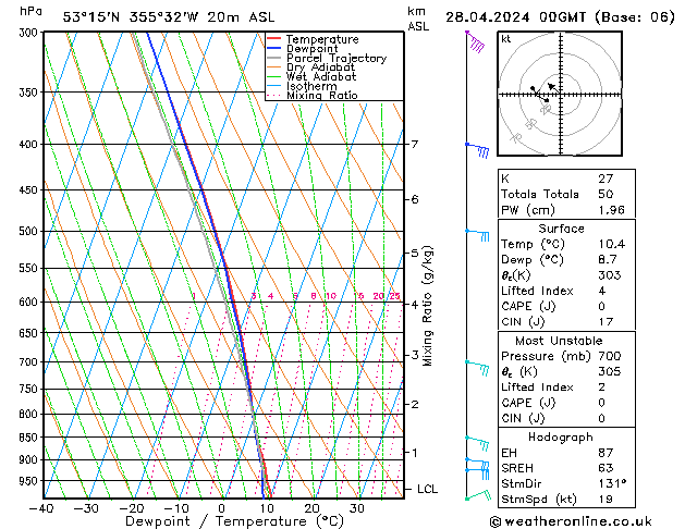 Modell Radiosonden GFS So 28.04.2024 00 UTC