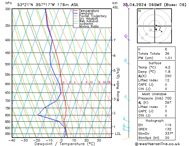 Modell Radiosonden GFS Do 25.04.2024 06 UTC