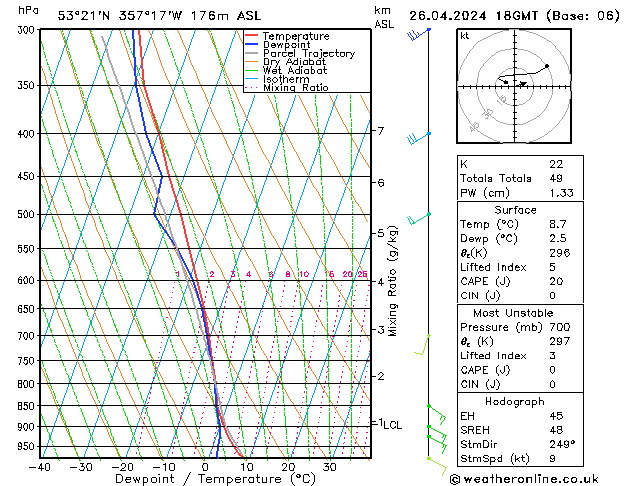 Modell Radiosonden GFS Fr 26.04.2024 18 UTC