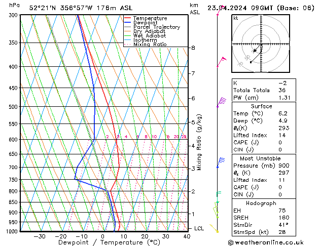 Modell Radiosonden GFS Di 23.04.2024 09 UTC