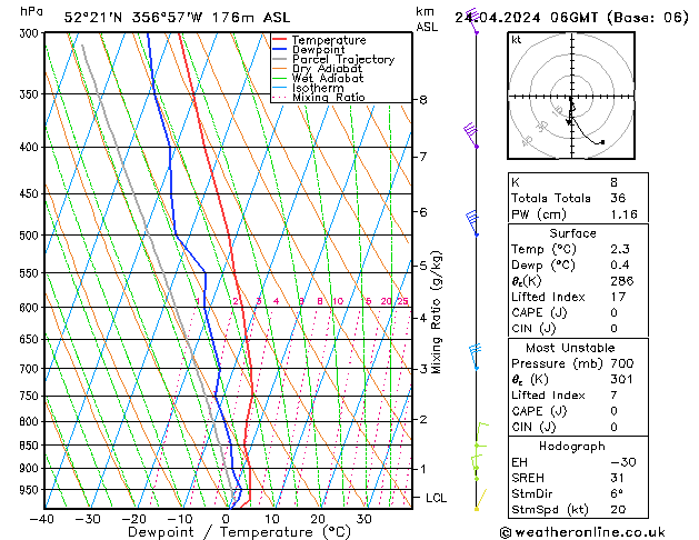 Modell Radiosonden GFS Mi 24.04.2024 06 UTC