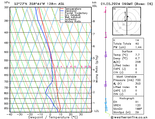 Modell Radiosonden GFS Mi 01.05.2024 06 UTC