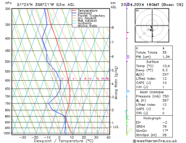 Modell Radiosonden GFS Di 23.04.2024 18 UTC