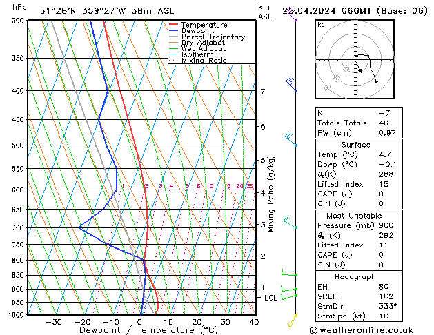 Modell Radiosonden GFS Do 25.04.2024 06 UTC