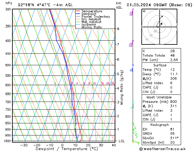 Model temps GFS wo 01.05.2024 06 UTC