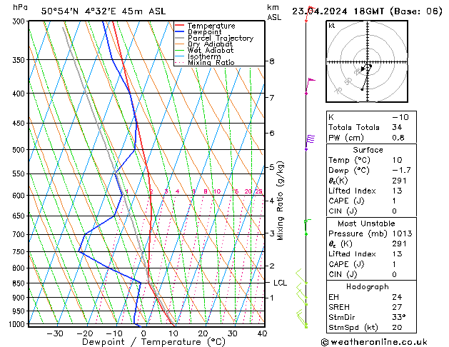 Modell Radiosonden GFS Di 23.04.2024 18 UTC