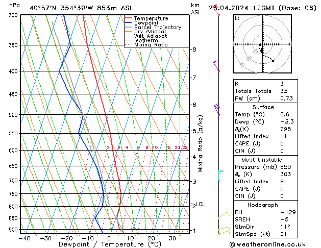 Modell Radiosonden GFS Di 23.04.2024 12 UTC