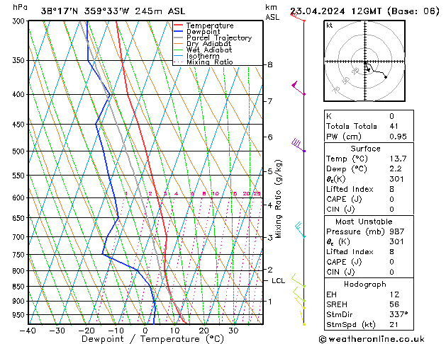 Modell Radiosonden GFS Di 23.04.2024 12 UTC