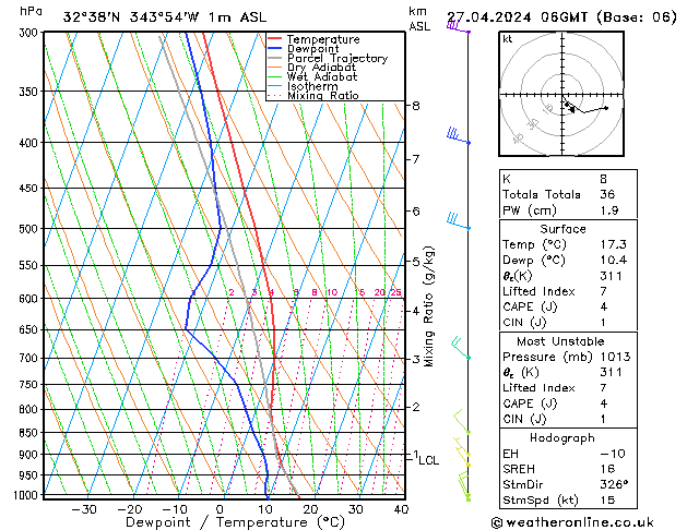 Modell Radiosonden GFS Sa 27.04.2024 06 UTC