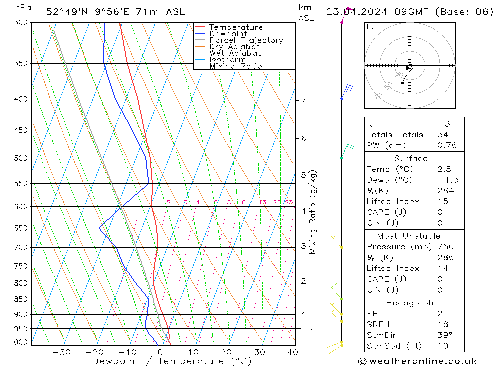 Modell Radiosonden GFS Di 23.04.2024 09 UTC