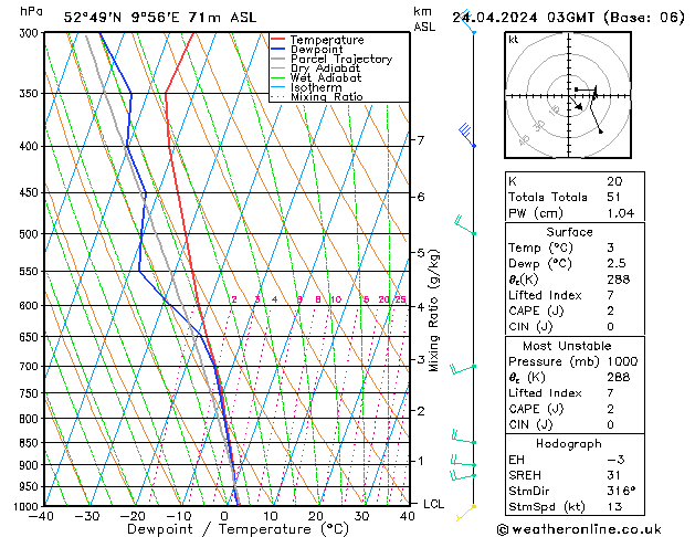 Modell Radiosonden GFS Mi 24.04.2024 03 UTC