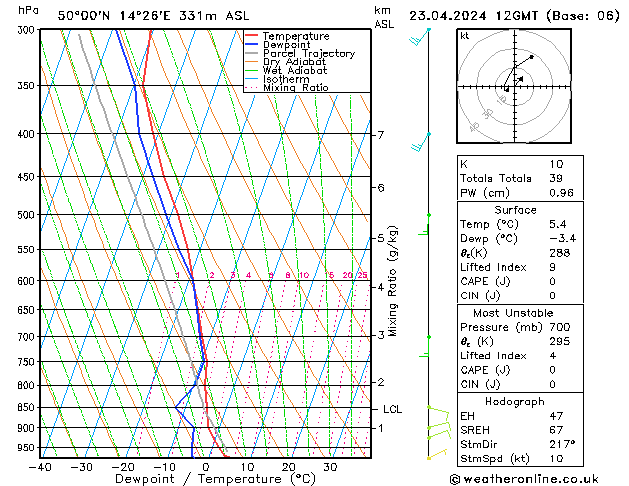 Modell Radiosonden GFS Di 23.04.2024 12 UTC