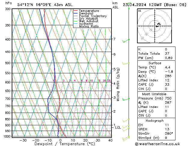 Modell Radiosonden GFS Di 23.04.2024 12 UTC