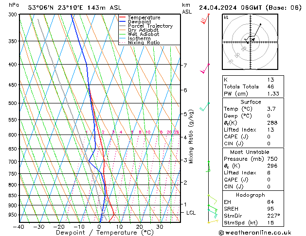 Modell Radiosonden GFS Mi 24.04.2024 06 UTC