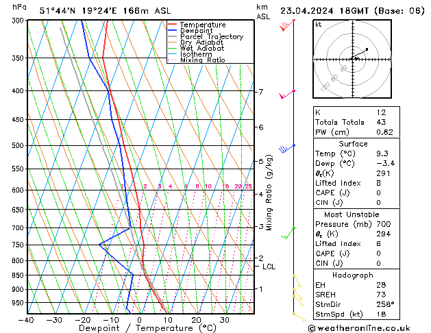 Modell Radiosonden GFS Di 23.04.2024 18 UTC