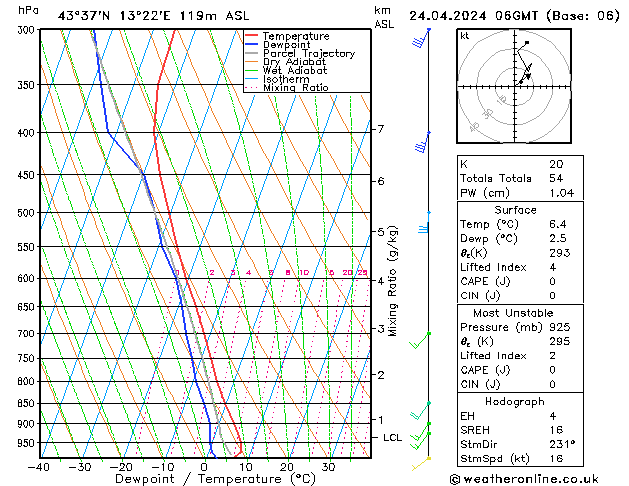 Modell Radiosonden GFS Mi 24.04.2024 06 UTC