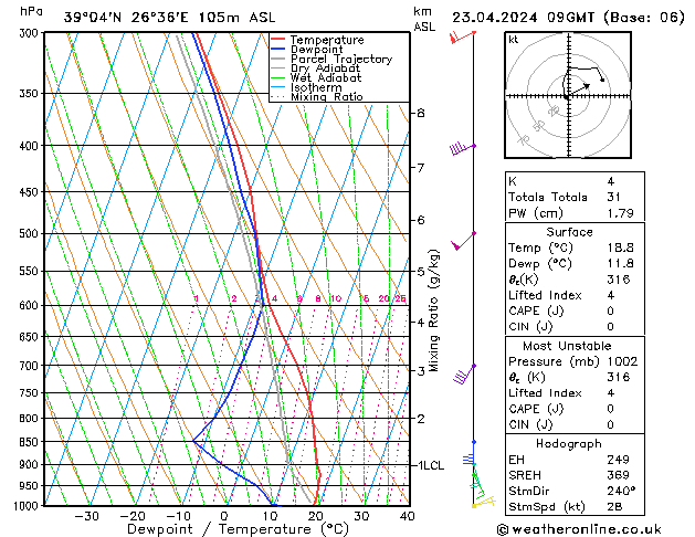 Modell Radiosonden GFS Di 23.04.2024 09 UTC