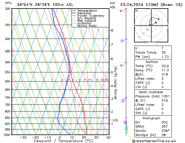 Modell Radiosonden GFS Di 23.04.2024 12 UTC