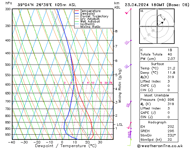 Modell Radiosonden GFS Di 23.04.2024 18 UTC