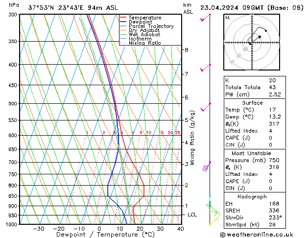 Modell Radiosonden GFS Di 23.04.2024 09 UTC