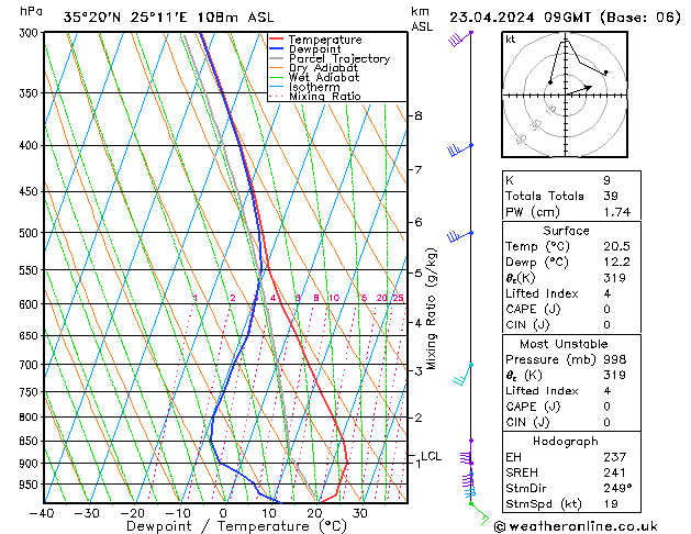 Modell Radiosonden GFS Di 23.04.2024 09 UTC