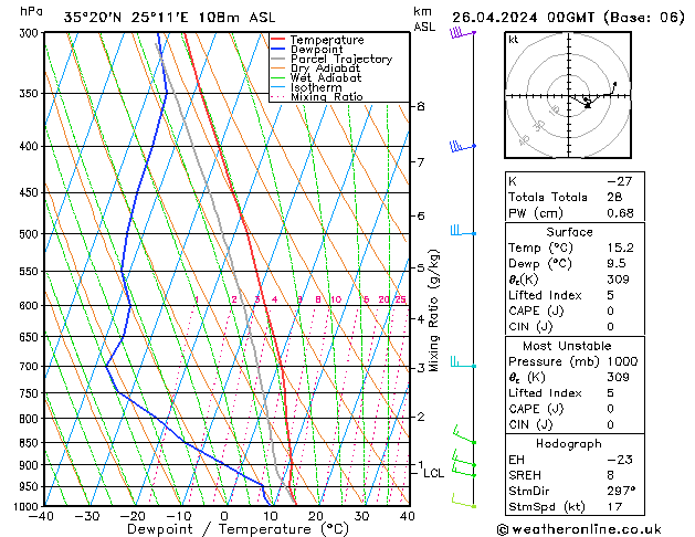 Modell Radiosonden GFS Fr 26.04.2024 00 UTC