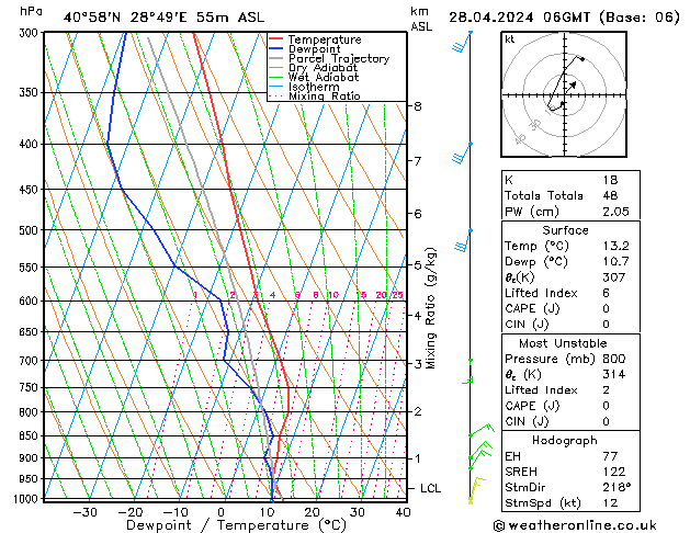 Modell Radiosonden GFS So 28.04.2024 06 UTC