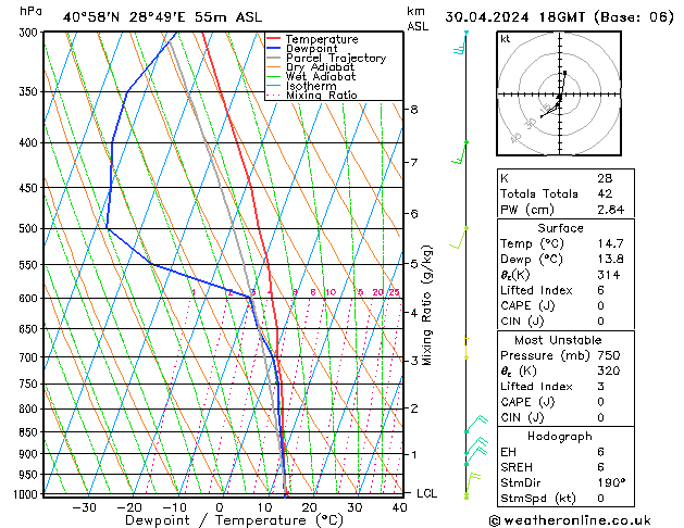 Modell Radiosonden GFS Di 30.04.2024 18 UTC