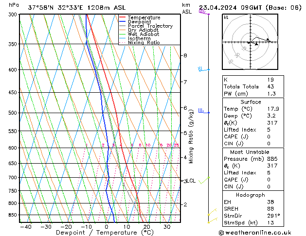 Modell Radiosonden GFS Di 23.04.2024 09 UTC