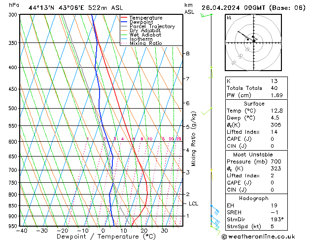 Model temps GFS пт 26.04.2024 00 UTC