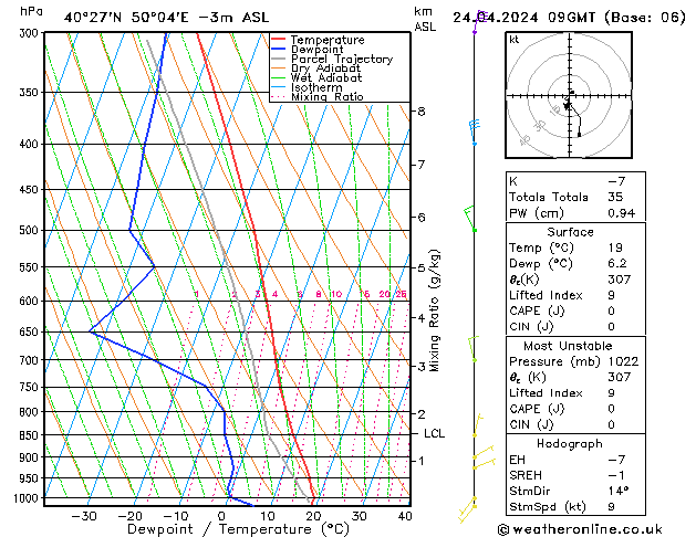 Modell Radiosonden GFS Mi 24.04.2024 09 UTC