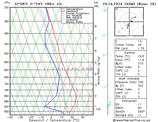 Model temps GFS Pá 26.04.2024 06 UTC