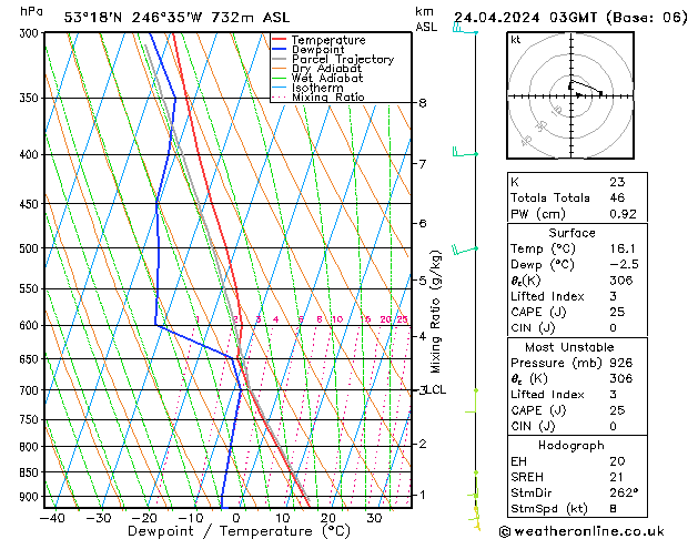 Modell Radiosonden GFS Mi 24.04.2024 03 UTC