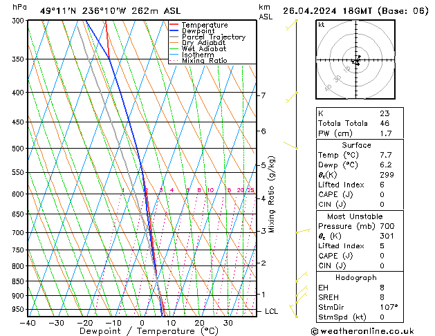 Modell Radiosonden GFS Fr 26.04.2024 18 UTC