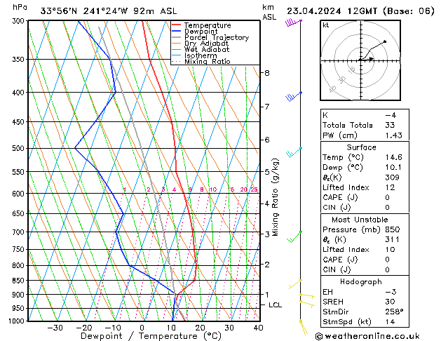 Modell Radiosonden GFS Di 23.04.2024 12 UTC