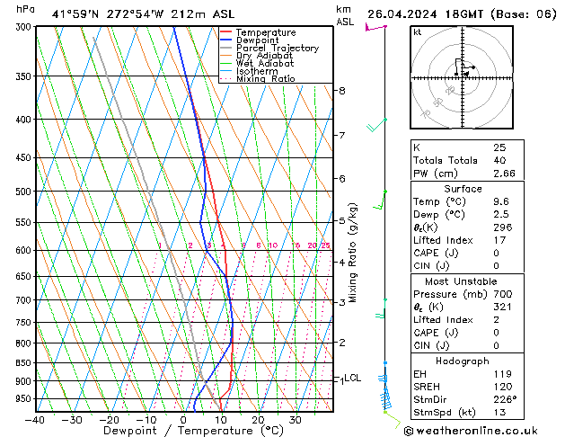 Modell Radiosonden GFS Fr 26.04.2024 18 UTC